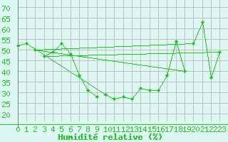 Courbe de l'humidit relative pour Larissa Airport