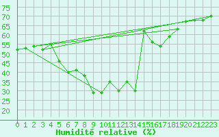 Courbe de l'humidit relative pour Umirea