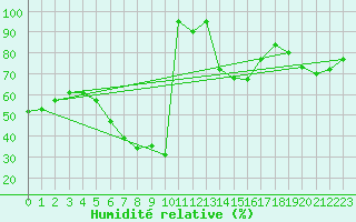 Courbe de l'humidit relative pour Ankara / Central