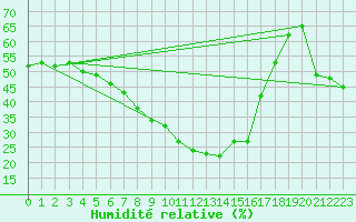 Courbe de l'humidit relative pour Puolanka Paljakka