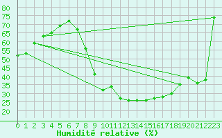 Courbe de l'humidit relative pour Utiel, La Cubera