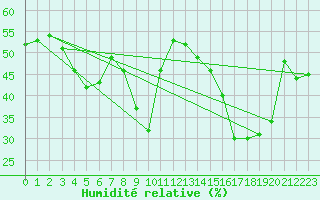 Courbe de l'humidit relative pour Cap Cpet (83)
