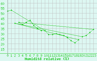 Courbe de l'humidit relative pour Ajaccio - Campo dell'Oro (2A)