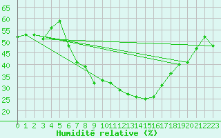 Courbe de l'humidit relative pour Podgorica-Grad