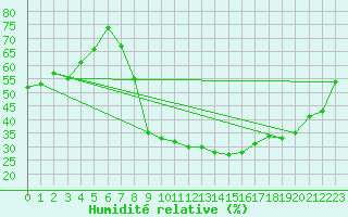 Courbe de l'humidit relative pour Geisenheim