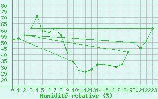 Courbe de l'humidit relative pour Jimbolia