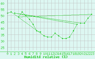 Courbe de l'humidit relative pour Nyon-Changins (Sw)