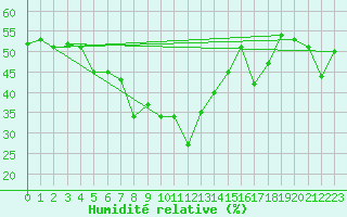 Courbe de l'humidit relative pour Alpinzentrum Rudolfshuette