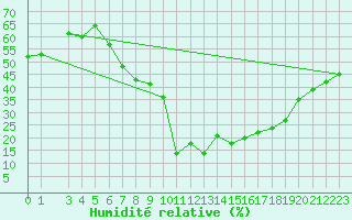 Courbe de l'humidit relative pour Jendouba