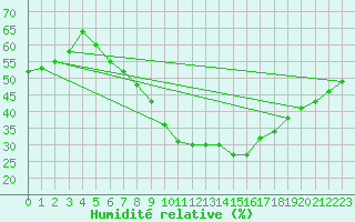 Courbe de l'humidit relative pour Wien / Hohe Warte