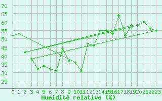 Courbe de l'humidit relative pour Alistro (2B)