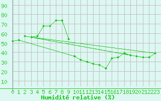 Courbe de l'humidit relative pour Vicosoprano