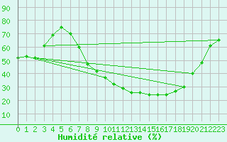 Courbe de l'humidit relative pour San Pablo de los Montes