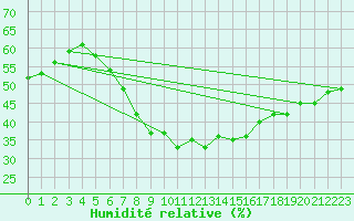 Courbe de l'humidit relative pour Klettwitz