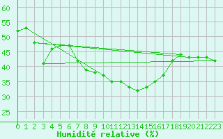Courbe de l'humidit relative pour Brocken