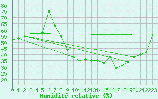 Courbe de l'humidit relative pour Lisboa / Geof