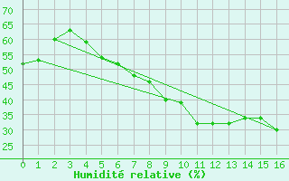 Courbe de l'humidit relative pour Kvithamar