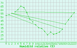 Courbe de l'humidit relative pour Vitigudino