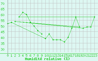 Courbe de l'humidit relative pour Vilsandi