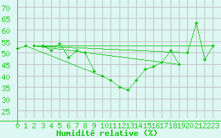 Courbe de l'humidit relative pour La Mongie (65)