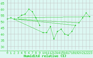 Courbe de l'humidit relative pour Oron (Sw)