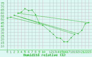 Courbe de l'humidit relative pour Saint-Jean-de-Vedas (34)