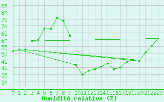 Courbe de l'humidit relative pour La Beaume (05)