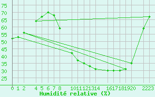 Courbe de l'humidit relative pour Ecija