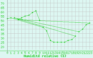 Courbe de l'humidit relative pour Grasque (13)