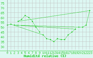 Courbe de l'humidit relative pour Marnitz