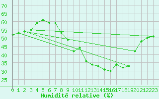 Courbe de l'humidit relative pour Nmes - Courbessac (30)