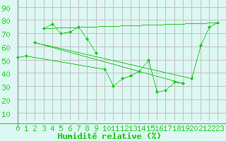 Courbe de l'humidit relative pour Perpignan (66)