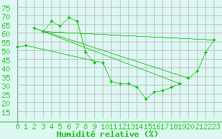 Courbe de l'humidit relative pour Vichy (03)
