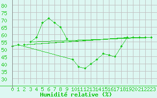 Courbe de l'humidit relative pour Pointe de Socoa (64)