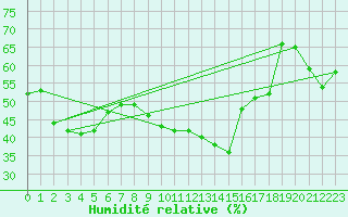 Courbe de l'humidit relative pour Port d'Aula - Nivose (09)