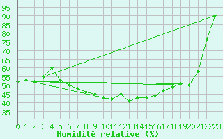 Courbe de l'humidit relative pour Storlien-Visjovalen