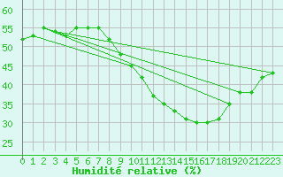 Courbe de l'humidit relative pour Cieza