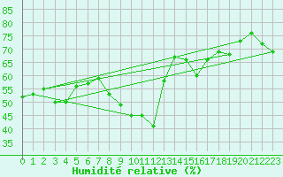 Courbe de l'humidit relative pour Leucate (11)