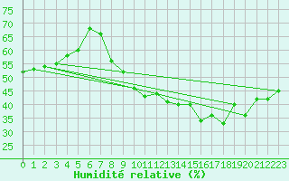 Courbe de l'humidit relative pour Orly (91)