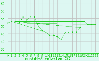 Courbe de l'humidit relative pour Valleraugue - Pont Neuf (30)