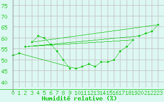 Courbe de l'humidit relative pour Voru