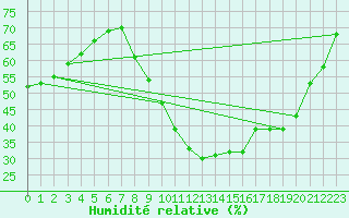 Courbe de l'humidit relative pour Aix-en-Provence (13)