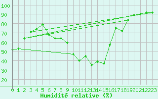 Courbe de l'humidit relative pour Innsbruck