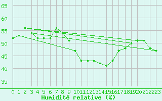 Courbe de l'humidit relative pour Cap Mele (It)