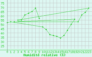 Courbe de l'humidit relative pour Le Luc (83)
