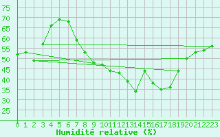Courbe de l'humidit relative pour Neu Ulrichstein