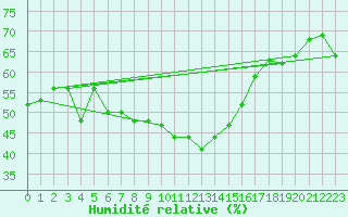 Courbe de l'humidit relative pour Galzig
