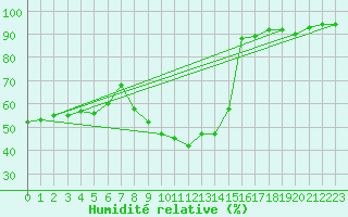 Courbe de l'humidit relative pour Nmes - Garons (30)