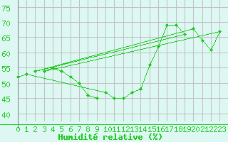 Courbe de l'humidit relative pour Nienburg