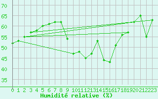 Courbe de l'humidit relative pour Engins (38)